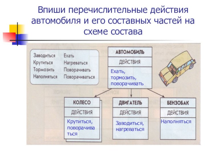 Впиши перечислительные действия автомобиля и его составных частей на схеме составаЕхать, тормозить, поворачиватьКрутиться, поворачиватьсяЗаводиться, нагреватьсяНаполняться