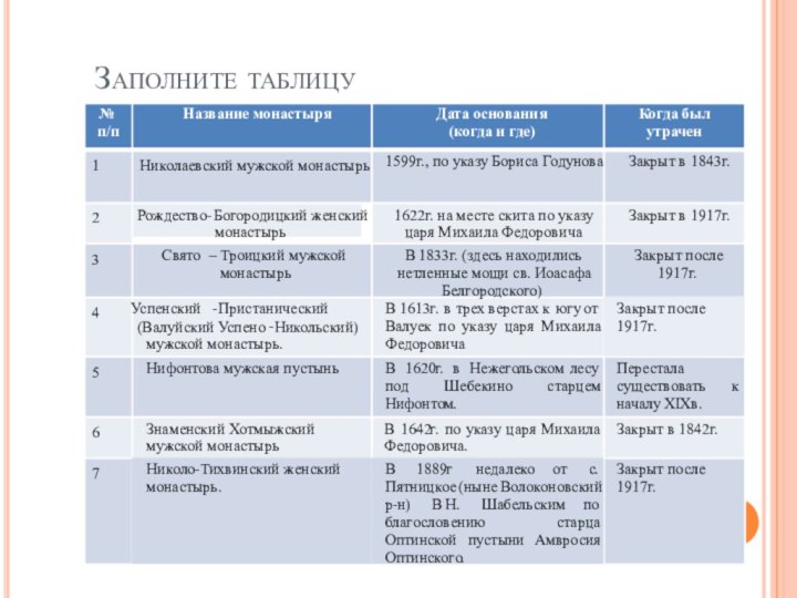 Заполните таблицу№ п/пНазвание монастыряДата основания(когда и где)Когда былутрачен1Николаевский мужской монастырь1599г., по указу