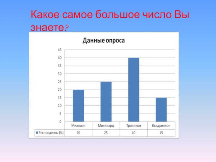 Какое самое большое число Вы знаете?