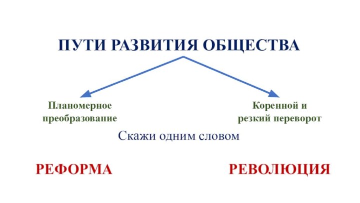 ПУТИ РАЗВИТИЯ ОБЩЕСТВАПланомерное преобразование Коренной и резкий переворотСкажи одним словомРЕФОРМАРЕВОЛЮЦИЯ