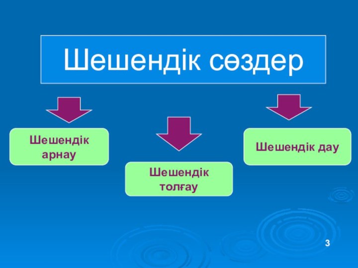 Шешендік сөздерШешендік арнауШешендік толғауШешендік дау3