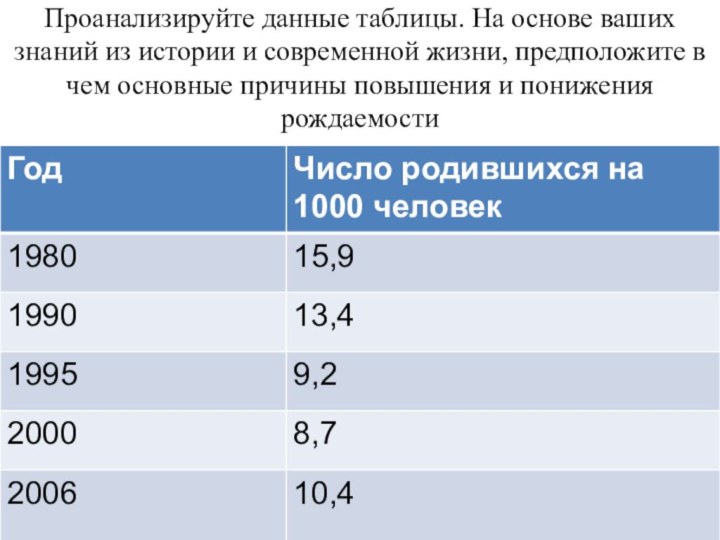 Проанализируйте данные таблицы. На основе ваших знаний из истории и современной жизни,