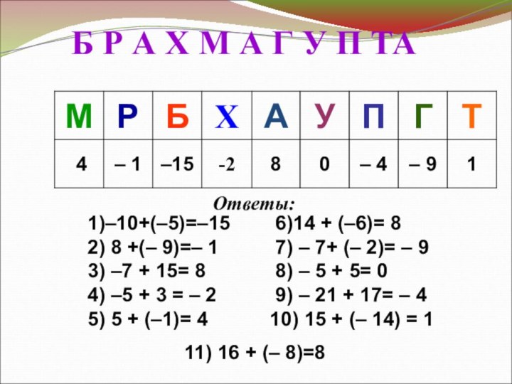 Б Р А Х М А Г У П ТАОтветы: 11) 16 + (– 8)=8