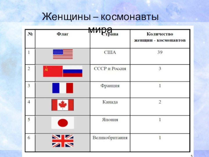 Женщины – космонавты мира