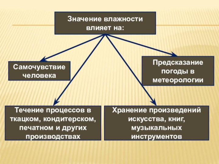 5 значение влажности. Значение влажности. Влияние влажности на человека. Значение влажности физика.