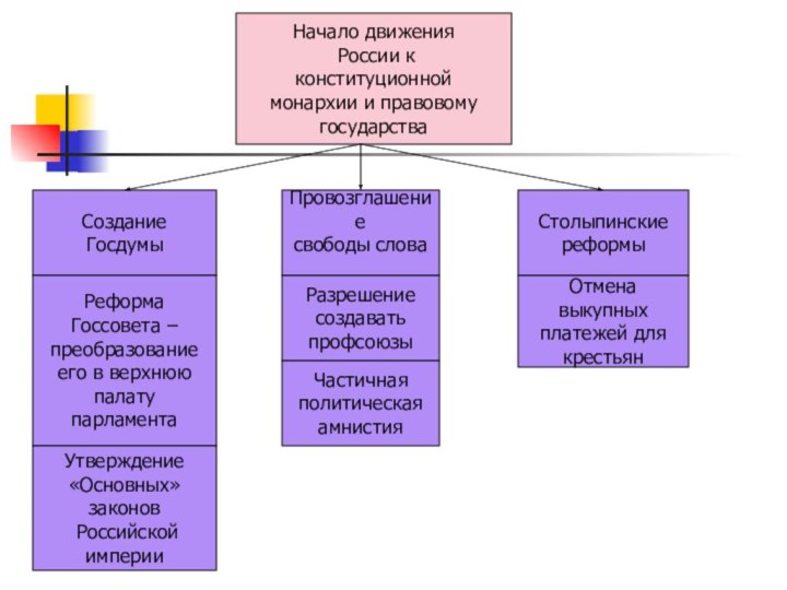 Начало движения России к конституционной монархии и правовому государстваСоздание ГосдумыРеформа Госсовета –