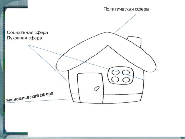 Экономическая сфера Социальная сфера Духовная сфера Политическая сфера