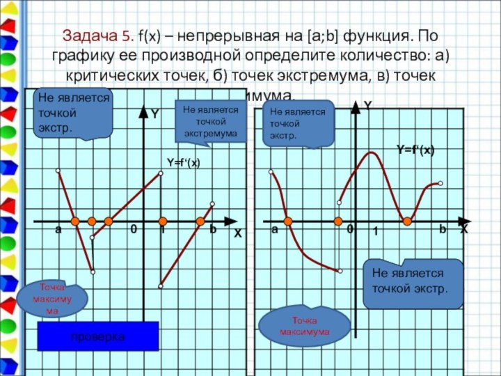 Задача 5. f(x) – непрерывная на [а;b] функция. По графику ее производной