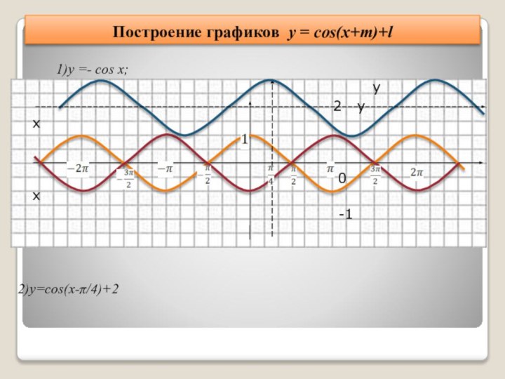 Построение графиков y = cos(x+m)+l      1)y =-