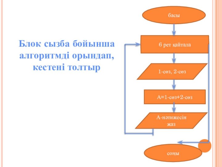 6 рет қайталабасыА=1-сөз+2-сөзА-нәтижесін жазсоңы1-сөз, 2-сөзБлок сызба бойынша алгоритмді орындап, кестені толтыр