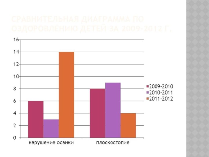 Сравнительная диаграмма по оздоровлению детей за 2009-2012 г.