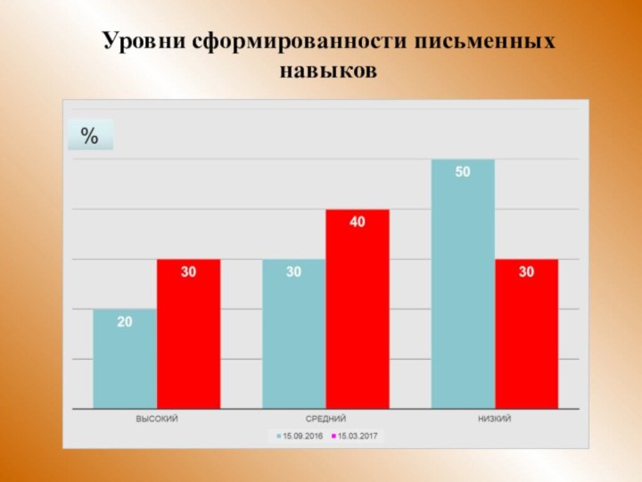 Уровни сформированности письменных навыков