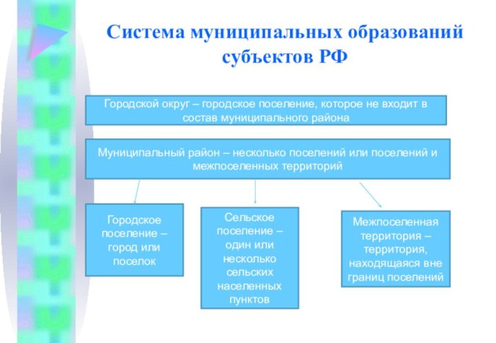 Система муниципальных образований субъектов РФГородской округ – городское поселение, которое не входит