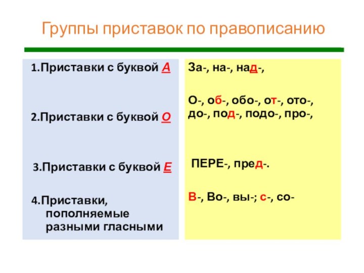 Не с гласными пишется. Приставки с буквой а. Все приставки в русском. Таблица приставок. Приставки правила.