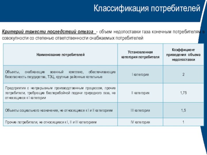 Классификация потребителейКритерий тяжести последствий отказа - объем недопоставки газа конечным потребителям в