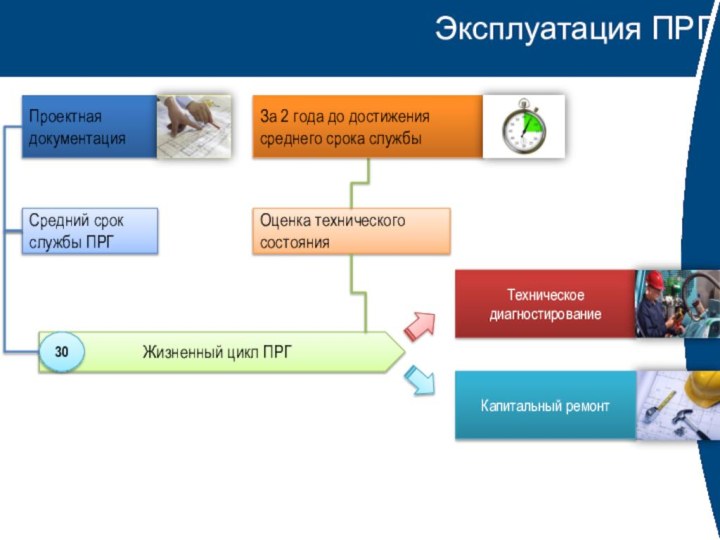 Эксплуатация ПРГЖизненный цикл ПРГПроектная документацияСредний срок службы ПРГ30Оценка технического состоянияЗа 2 года