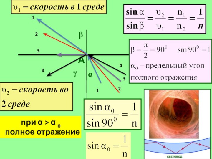 А при  >  0 полное отражение11223344