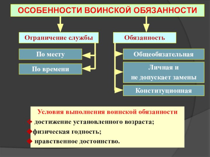 Ограничение службыОбязанностьПо местуПо времениОбщеобязательнаяЛичная и не допускает заменыКонституционнаяУсловия выполнения воинской обязанности достижение