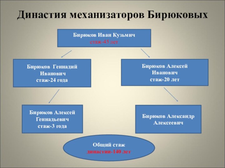 Династия механизаторов БирюковыхБирюков Иван Кузьмичстаж-45 летБирюков Геннадий Ивановичстаж-24 годаБирюков Алексей Ивановичстаж-20 летБирюков