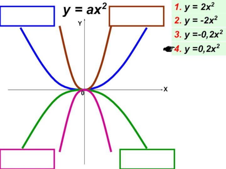 y = ax21. y = 2x22. y = -2x23. y =-0,2x24. y =0,2x2X0Y