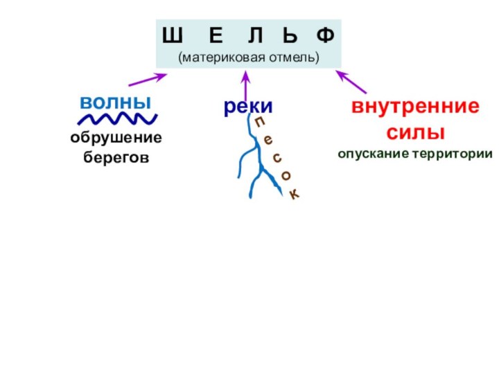 Ш  Е  Л  Ь  Ф(материковая отмель)волныобрушение береговрекипесоквнутренниесилыопускание территории