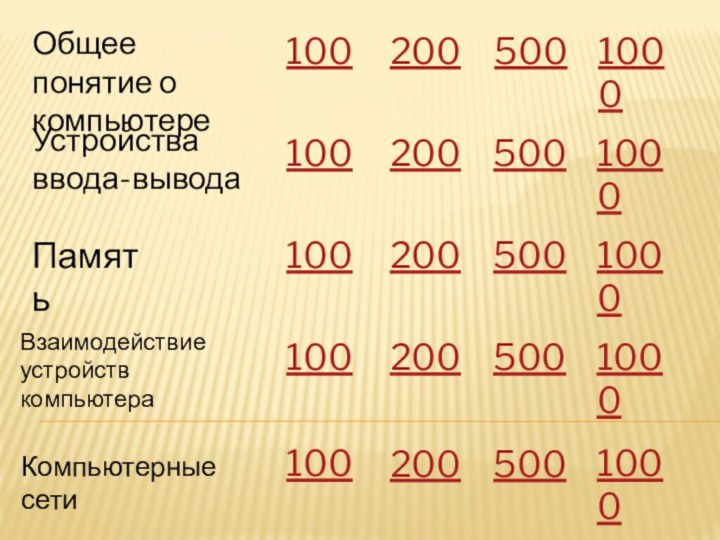 Общее понятие о компьютереУстройства ввода-выводаПамятьВзаимодействие устройств компьютераКомпьютерные сети10010010010010020050020020020020050050050050010001000100010001000