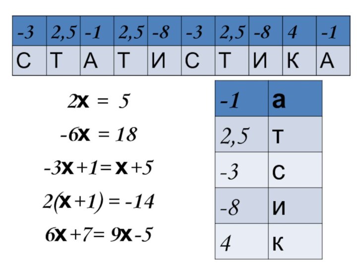 2х = 5-6х = 18-3х+1= х+52(х+1) = -146х+7= 9х-5