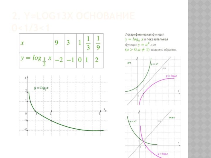 2. y=log13x основание 0