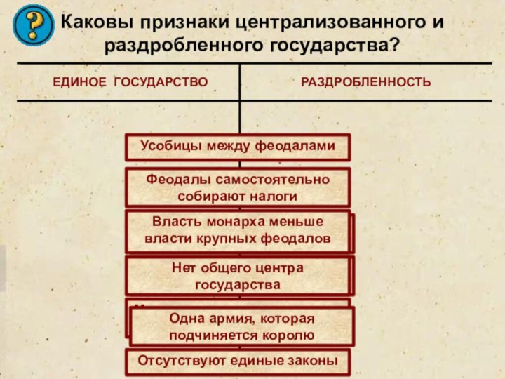 Каковы признаки централизованного и раздробленного государства?ЕДИНОЕ ГОСУДАРСТВОРАЗДРОБЛЕННОСТЬУсобицы между феодаламиФеодалы самостоятельно собирают налогиЕдиная