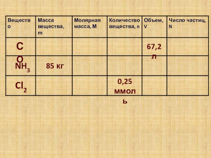 СO85 кг0,25 ммольNH3Cl267,2 л