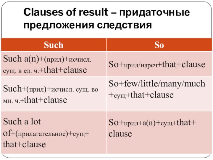 Clauses of result – придаточные предложения следствия