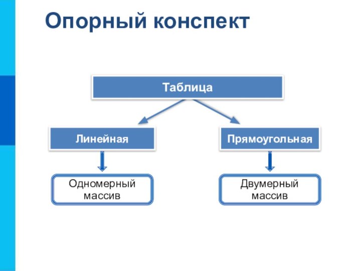 ПрямоугольнаяЛинейная Таблица Одномерный массивДвумерныймассивОпорный конспект