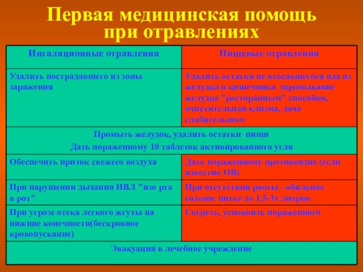 Первая медицинская помощь при отравлениях