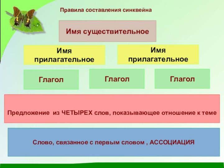 Правила составления синквейнаИмя существительноеИмя прилагательноеИмя прилагательноеГлаголГлаголГлаголПредложение из ЧЕТЫРЕХ слов, показывающее отношение к