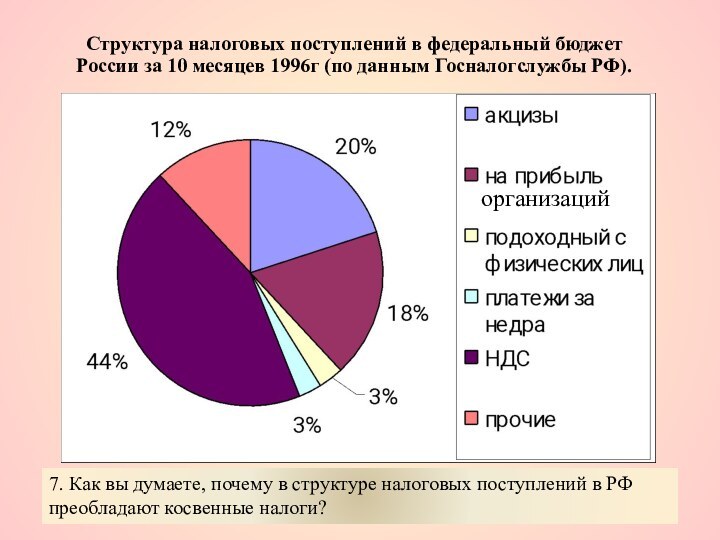 Структура налоговых поступлений в федеральный бюджет России за 10 месяцев 1996г (по