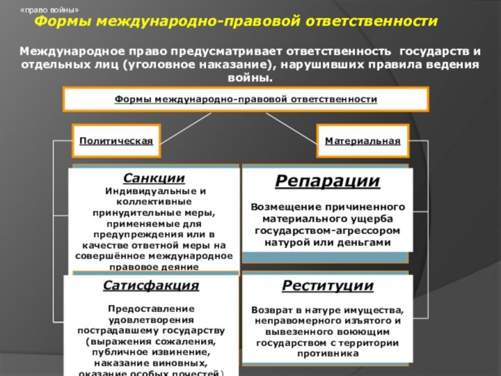 «право войны»Формы международно-правовой ответственности Международное право предусматривает ответственность государств и отдельных лиц