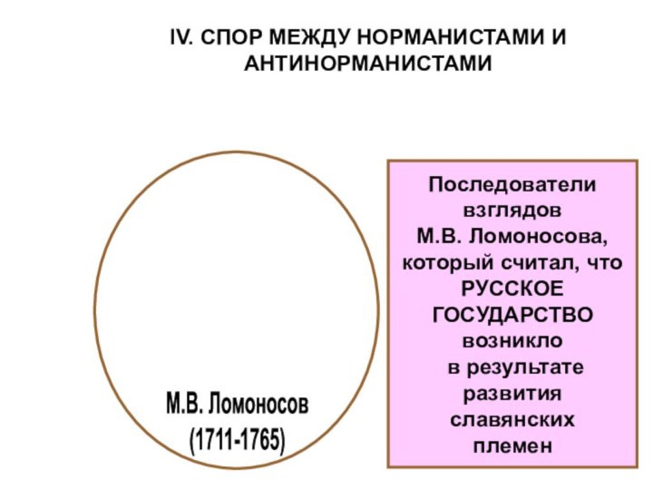 М.В. Ломоносов(1711-1765)IV. СПОР МЕЖДУ НОРМАНИСТАМИ И АНТИНОРМАНИСТАМИПоследователи взглядовМ.В. Ломоносова,который считал, чтоРУССКОЕ ГОСУДАРСТВОвозникло в результатеразвития славянскихплемен