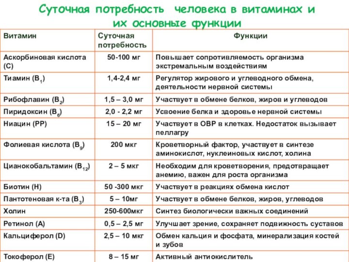 Суточная потребность человека в витаминах и их основные функции