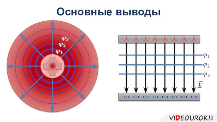 Основные выводы