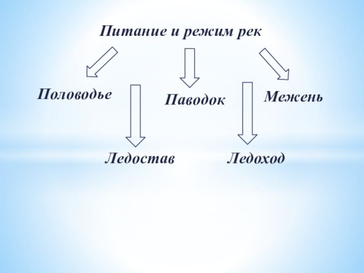 Питание и режим рекПоловодьеПаводокМеженьЛедоставЛедоход