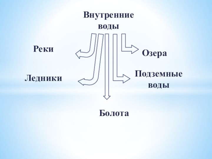 Внутренние водыОзераРекиПодземные водыЛедникиБолота