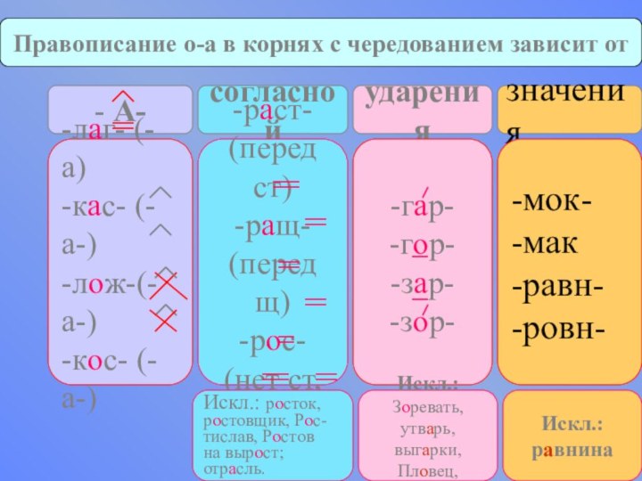 Правописание о-а в корнях с чередованием зависит от- А-согласнойударениязначения-лаг- (-а)-кас- (-а-)-лож-(-а-)-кос- (-а-)-раст-(перед