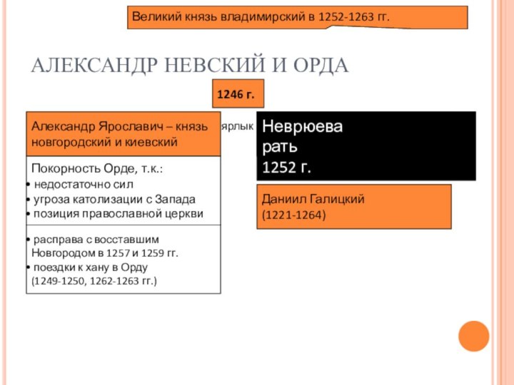 АЛЕКСАНДР НЕВСКИЙ И ОРДА1246 г.Александр Ярославич – князьновгородский и киевскийАндрей Ярославич –