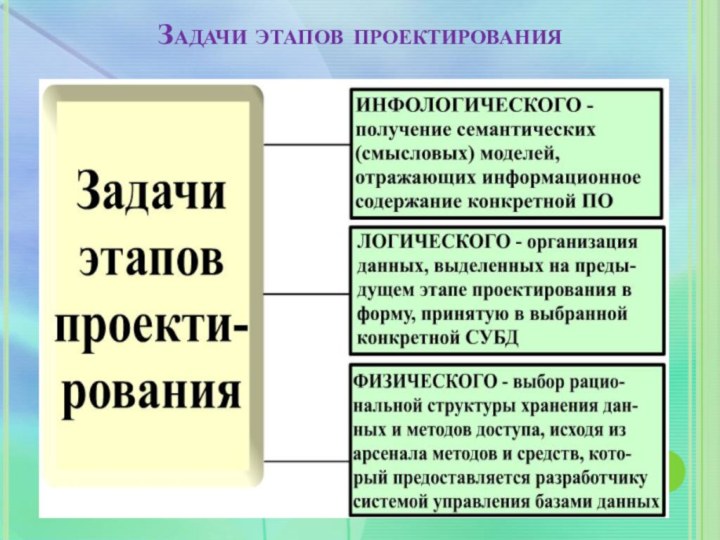 Задачи этапов проектирования