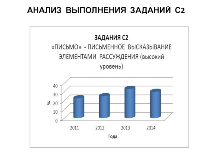 АНАЛИЗ ВЫПОЛНЕНИЯ ЗАДАНИЙ С2  