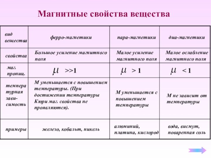 Магнитные свойства вещества