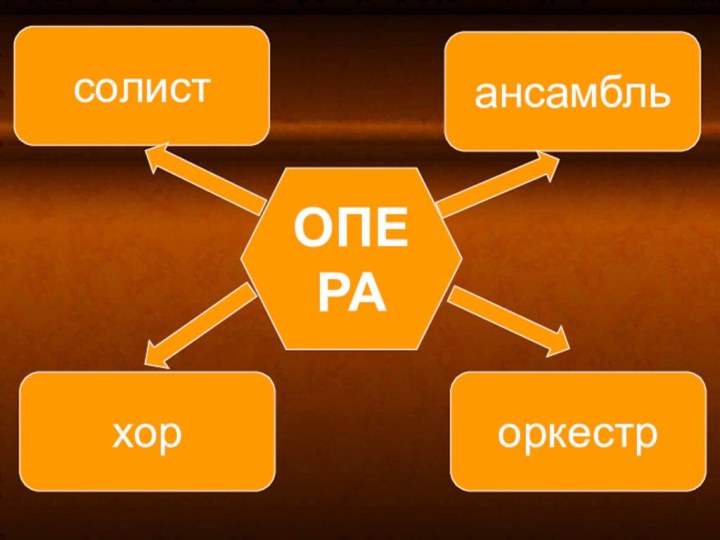 ОПЕРАансамбльоркестрсолистхор