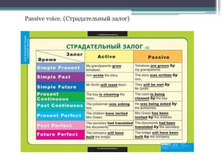 Passive voice. (Страдательный залог)