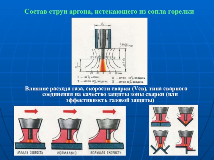 Состав струи аргона, истекающего из сопла горелки Влияние расхода газа, скорости сварки