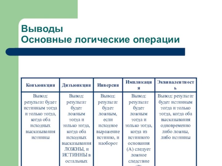 Выводы Основные логические операции